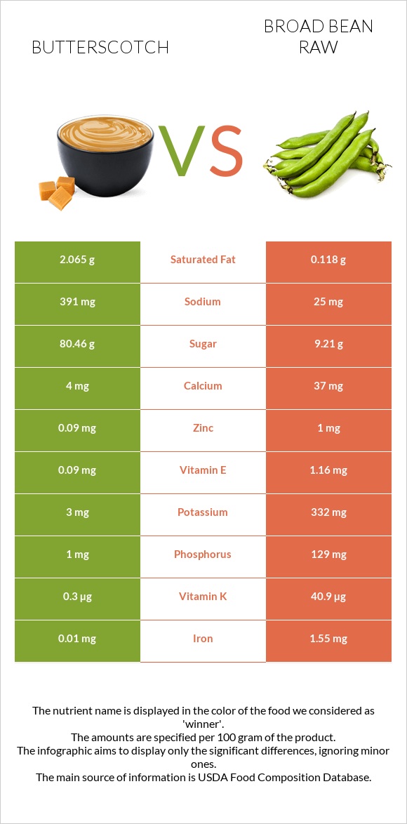 Butterscotch vs Broad bean raw infographic