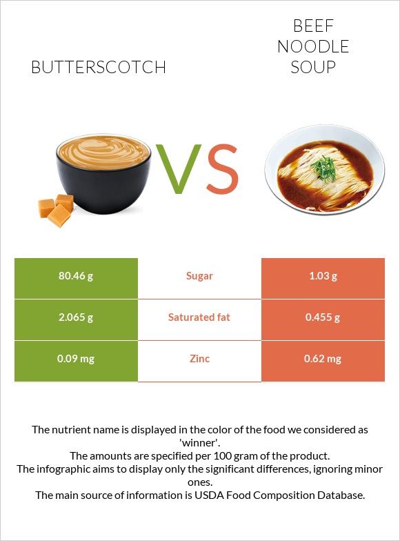 Butterscotch vs Beef noodle soup infographic