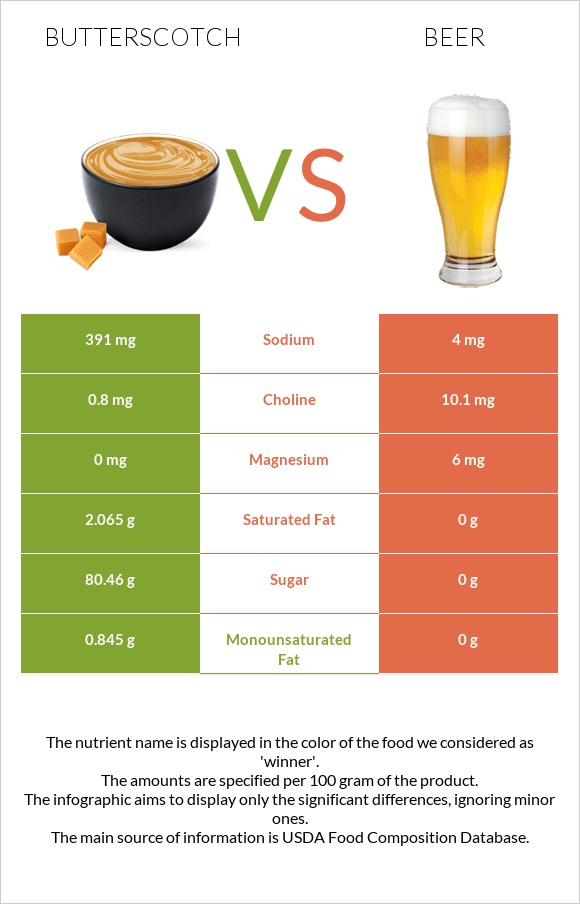 Butterscotch vs Beer infographic