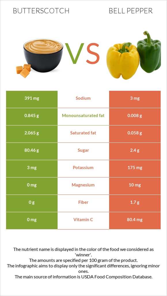 Butterscotch vs Bell pepper infographic