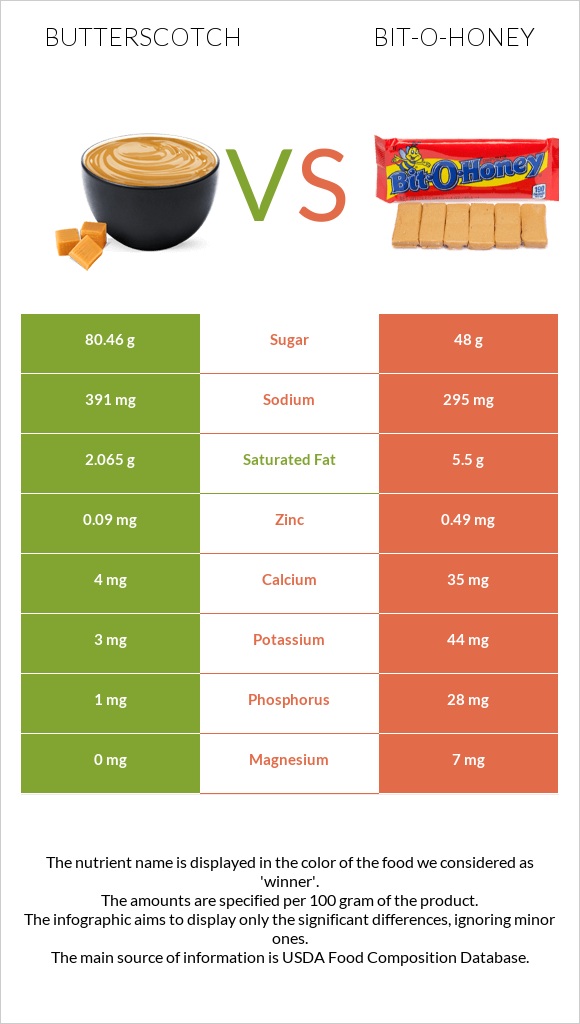 Butterscotch vs Bit-o-honey infographic
