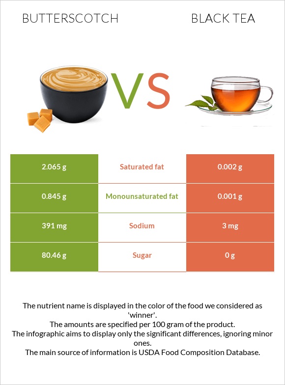 Butterscotch vs Black tea infographic