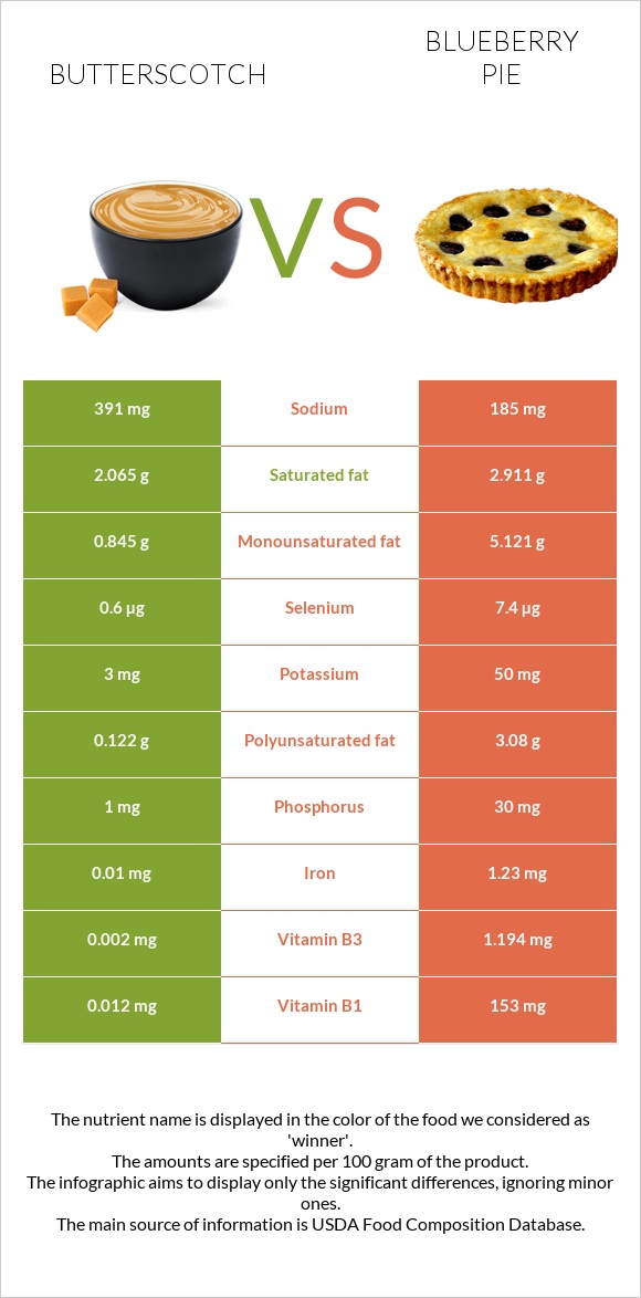 Butterscotch vs Blueberry pie infographic