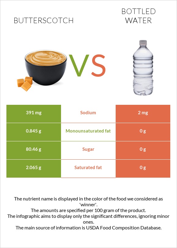 Butterscotch vs Bottled water infographic