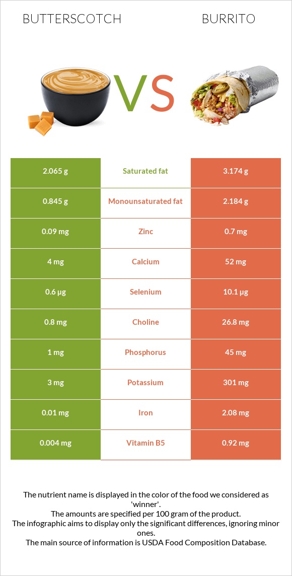 Butterscotch vs Burrito infographic