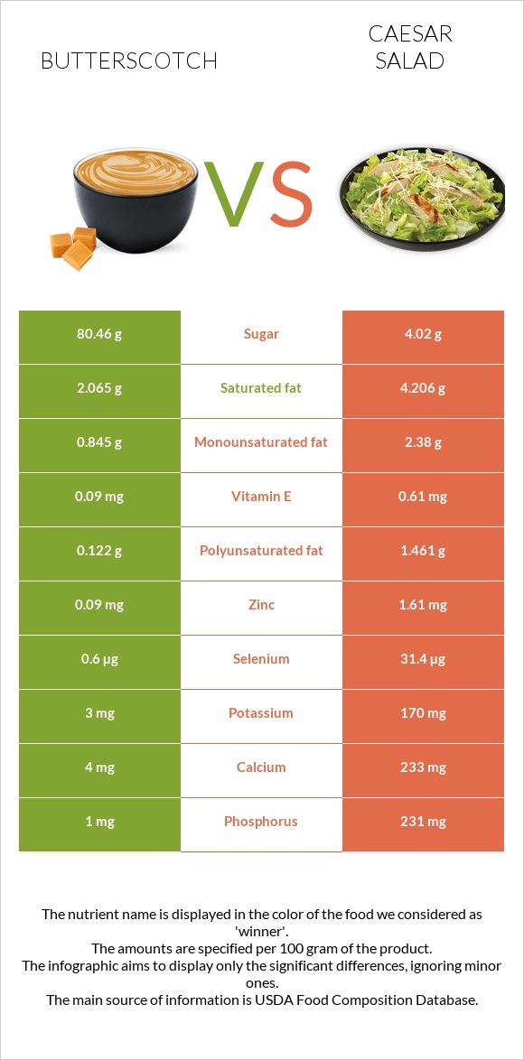 Butterscotch vs Caesar salad infographic