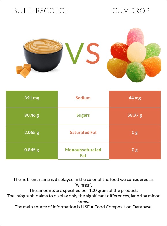Butterscotch vs Gumdrop infographic