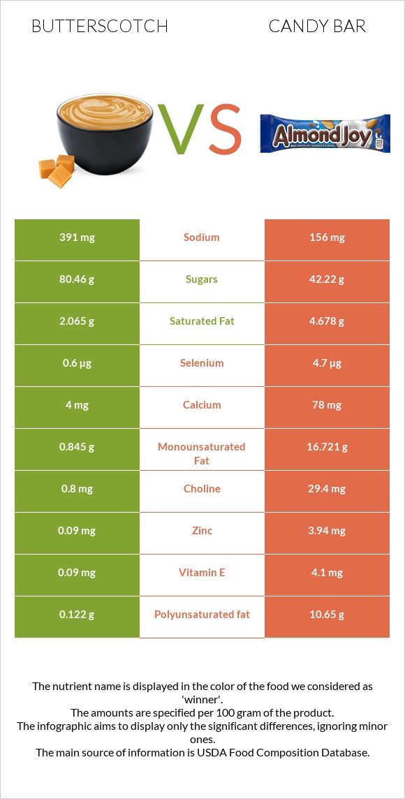 Butterscotch vs Candy bar infographic