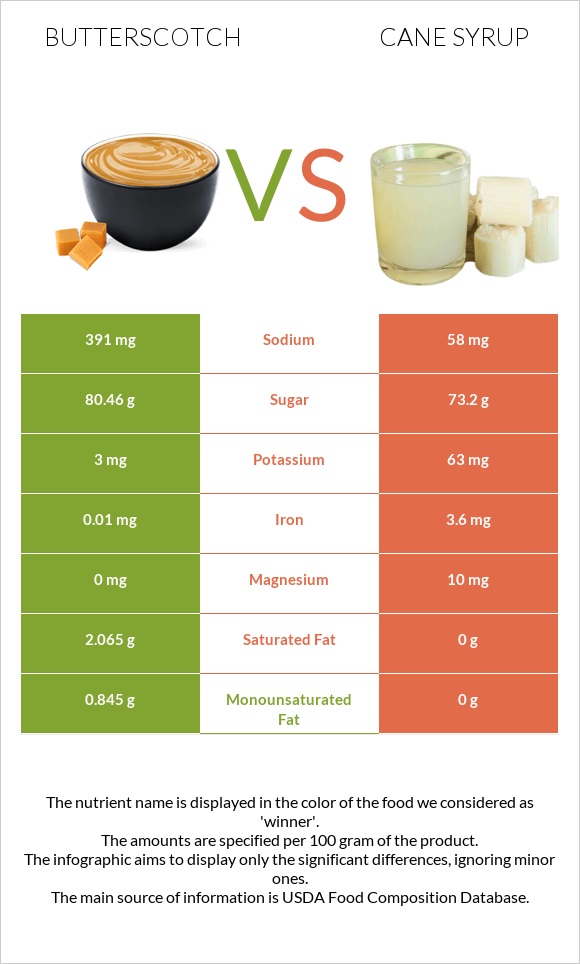 Butterscotch vs Cane syrup infographic