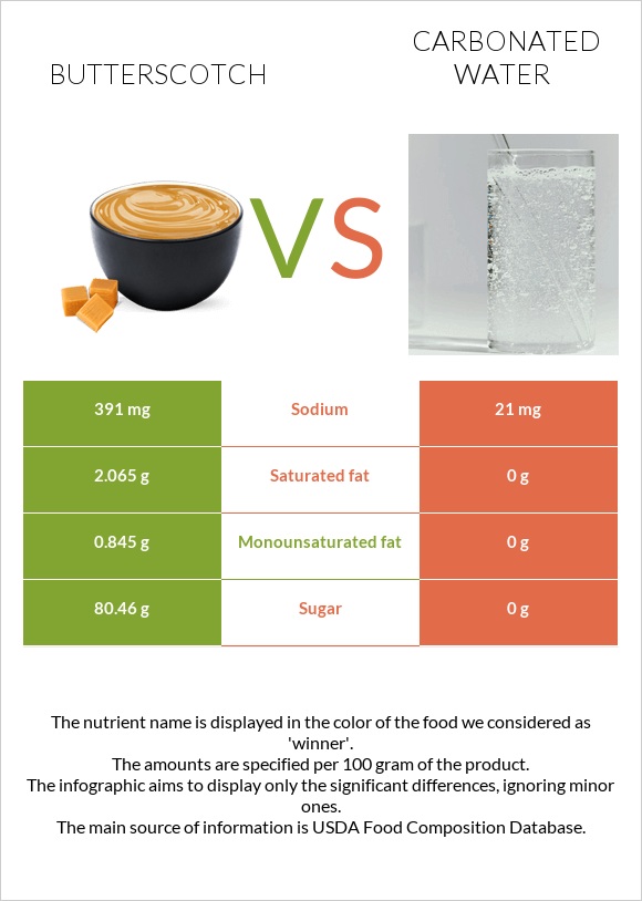 Butterscotch vs Carbonated water infographic