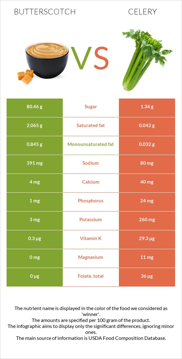 Butterscotch vs Celery infographic