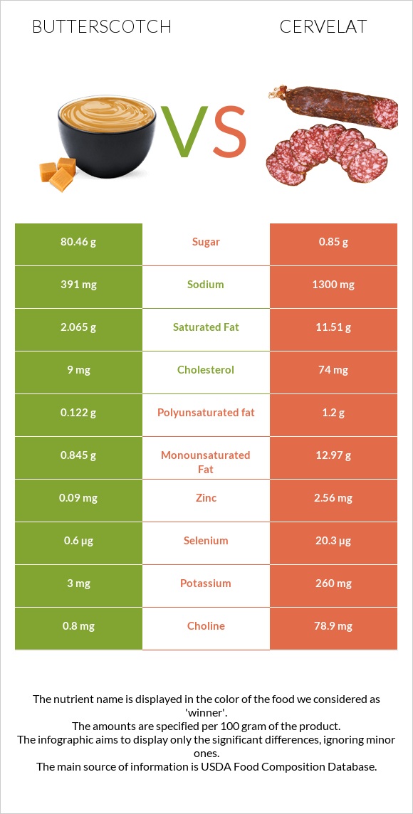 Butterscotch vs Cervelat infographic