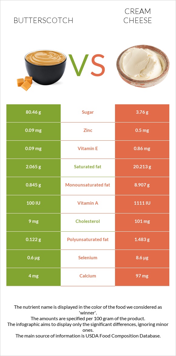 Butterscotch vs Cream cheese infographic