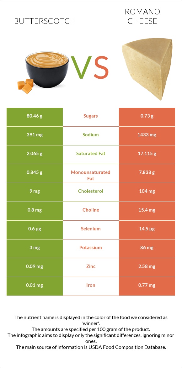 Butterscotch vs Romano cheese infographic