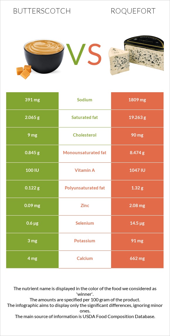 Butterscotch vs Roquefort infographic