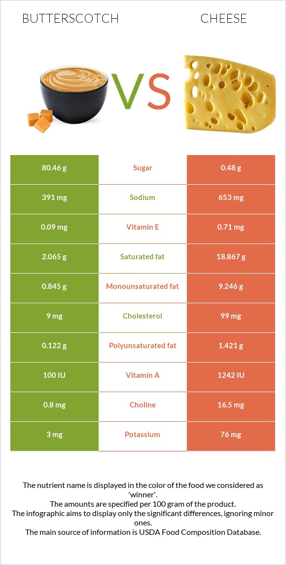 Շոտլանդական կարագ (իրիս) vs Պանիր infographic