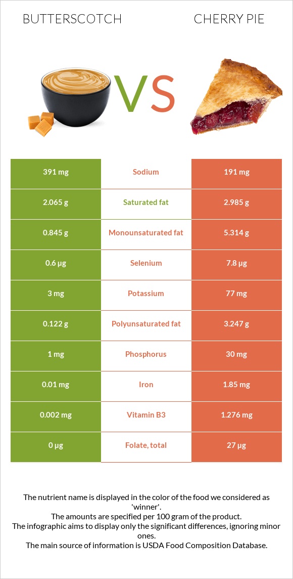 Butterscotch vs Cherry pie infographic