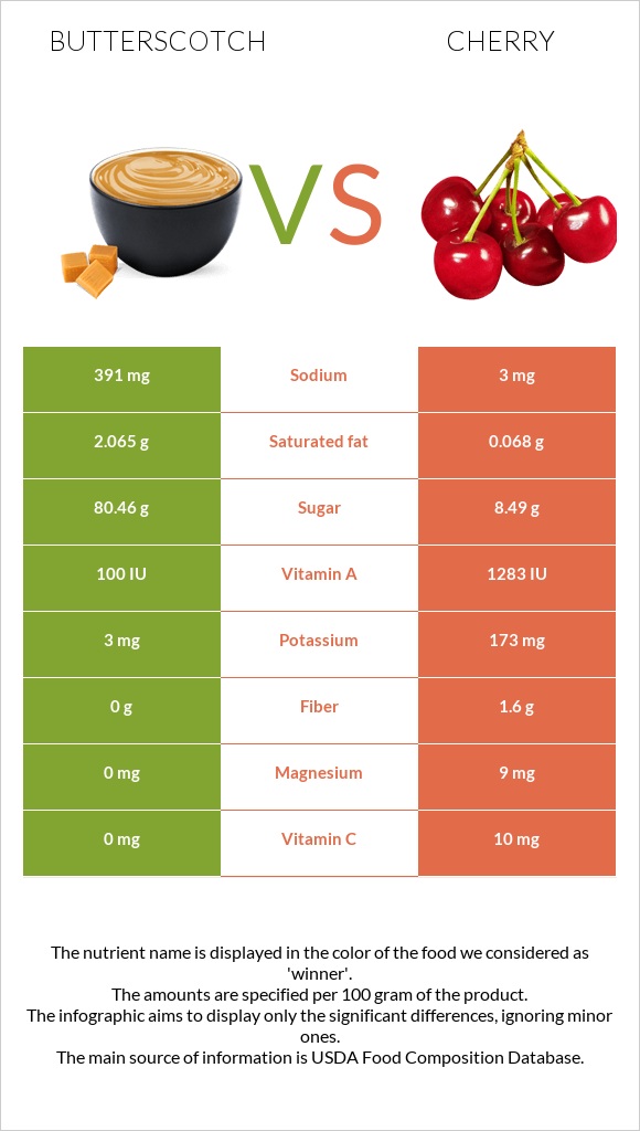 Butterscotch vs Cherry infographic