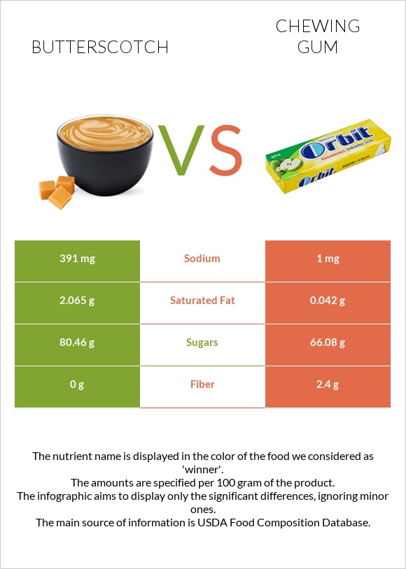 Butterscotch vs Chewing gum infographic