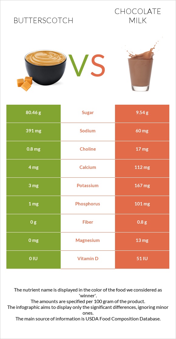 Շոտլանդական կարագ (իրիս) vs Շոկոլադե կաթ infographic