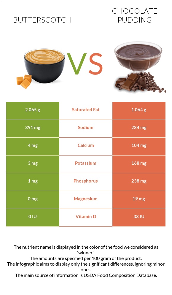 Շոտլանդական կարագ (իրիս) vs Chocolate pudding infographic