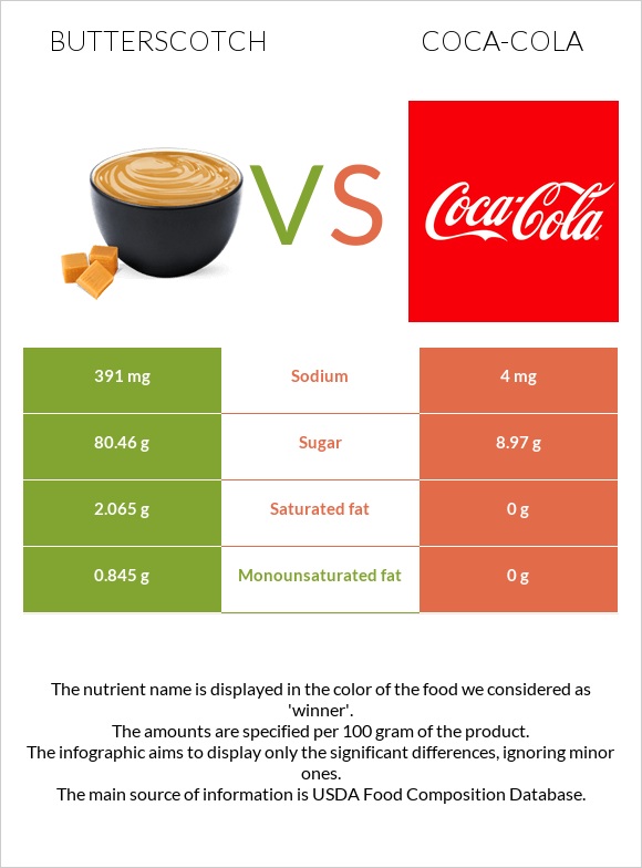 Butterscotch vs Coca-Cola infographic