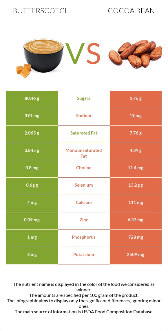 Butterscotch vs Cocoa bean infographic