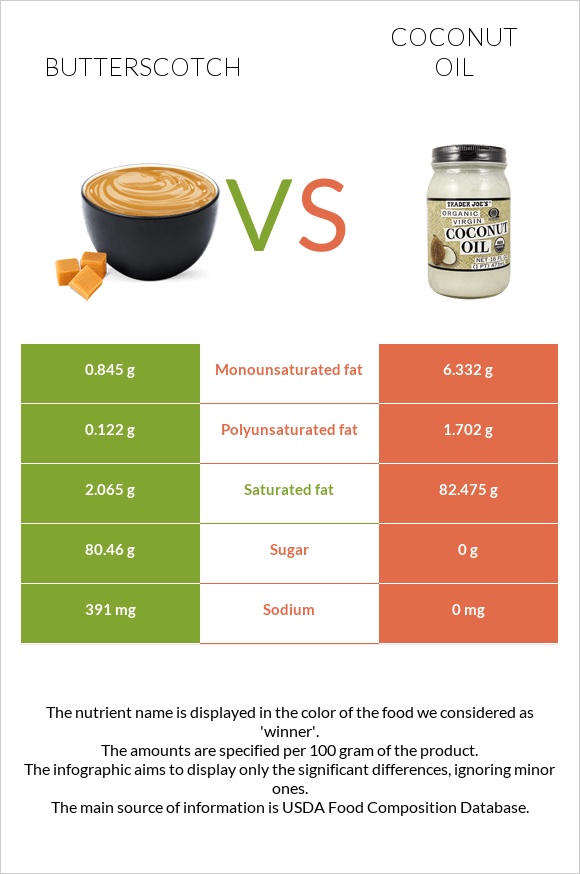 Շոտլանդական կարագ (իրիս) vs Կոկոսի յուղ infographic