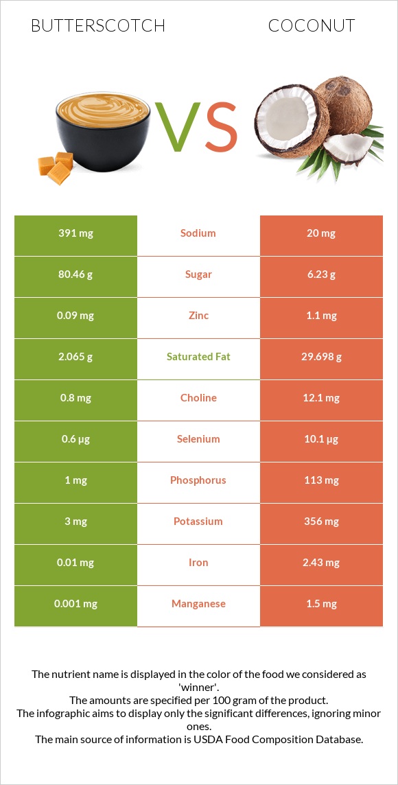 Շոտլանդական կարագ (իրիս) vs Կոկոս infographic