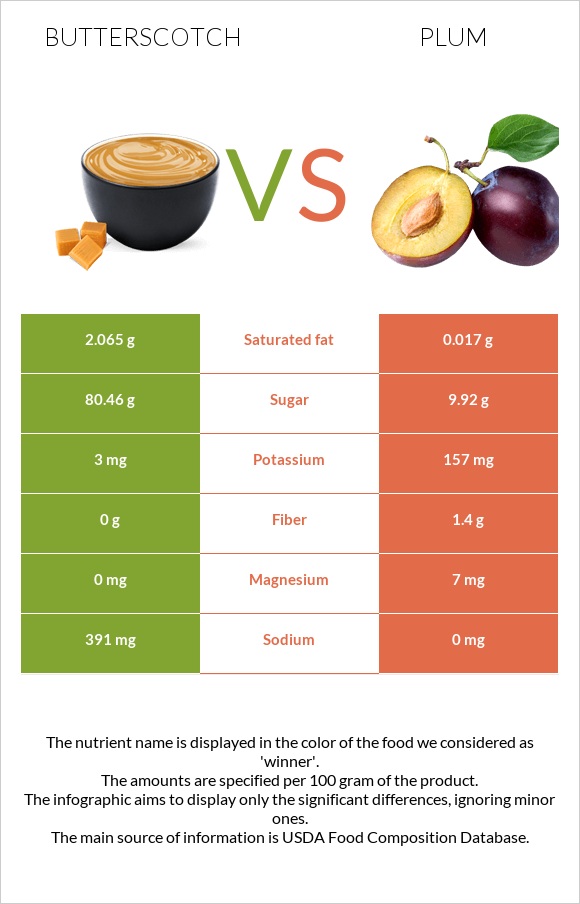 Շոտլանդական կարագ (իրիս) vs Սալոր infographic