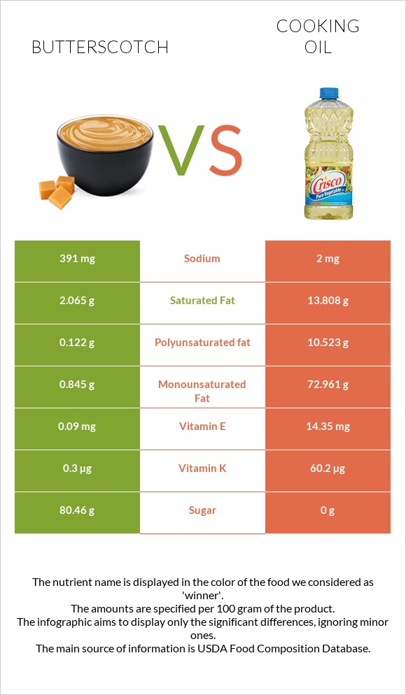 Butterscotch vs Olive oil infographic