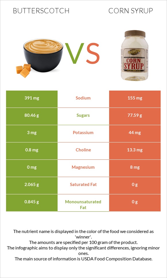 Butterscotch vs Corn syrup infographic