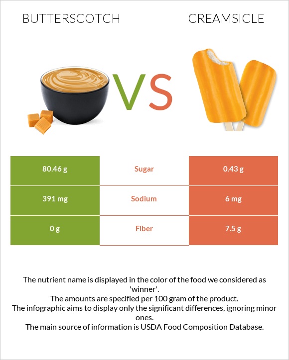 Butterscotch vs Creamsicle infographic
