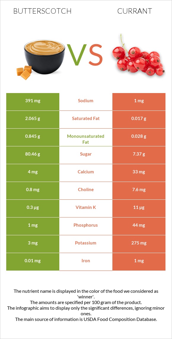 Butterscotch vs Currant infographic