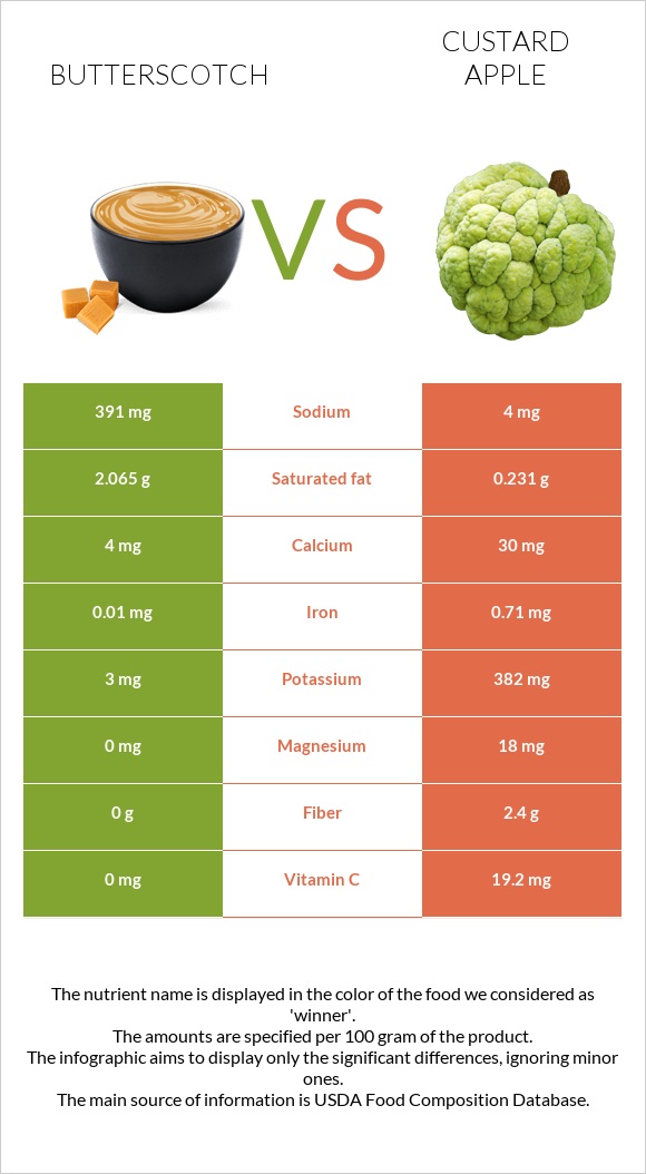 Butterscotch vs Custard apple infographic
