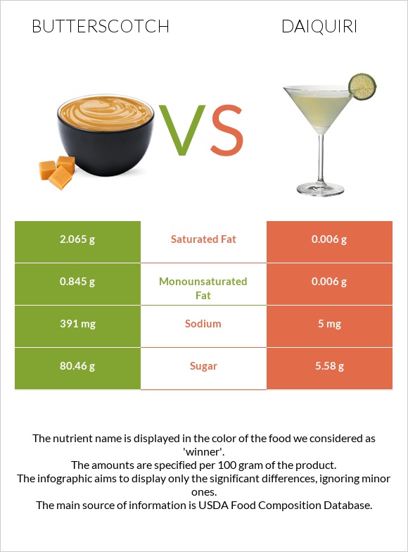 Butterscotch vs Daiquiri infographic