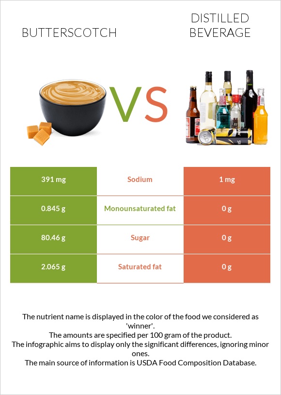 Butterscotch vs Distilled beverage infographic