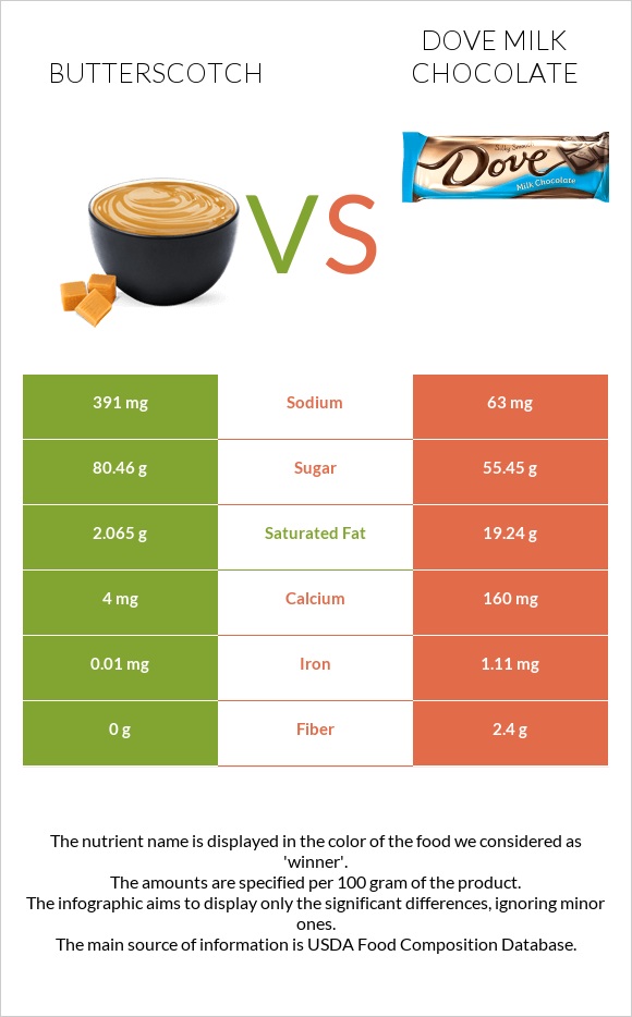 Շոտլանդական կարագ (իրիս) vs Dove milk chocolate infographic