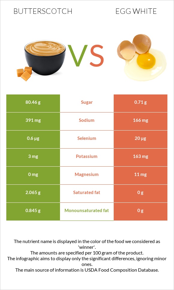 Շոտլանդական կարագ (իրիս) vs Ձվի սպիտակուց infographic