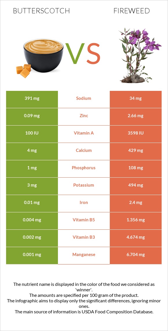 Butterscotch vs Fireweed infographic