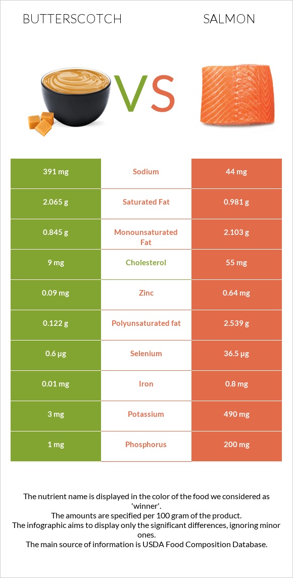 Butterscotch vs Salmon raw infographic