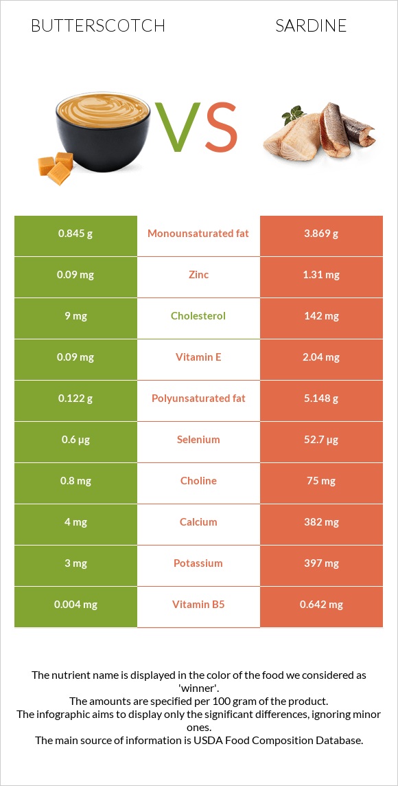 Butterscotch vs Sardine infographic