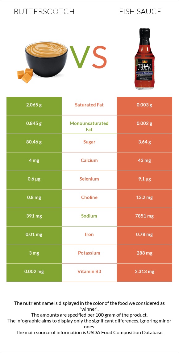 Butterscotch vs Fish sauce infographic