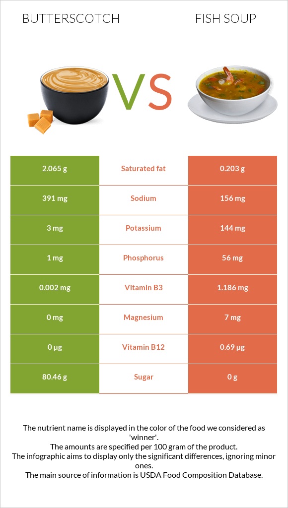 Շոտլանդական կարագ (իրիս) vs Ձկան ապուր infographic