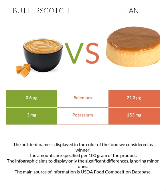 Butterscotch vs Flan infographic