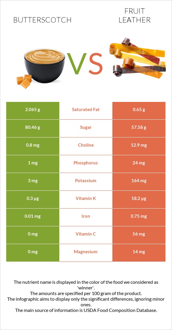 Butterscotch vs Fruit leather infographic