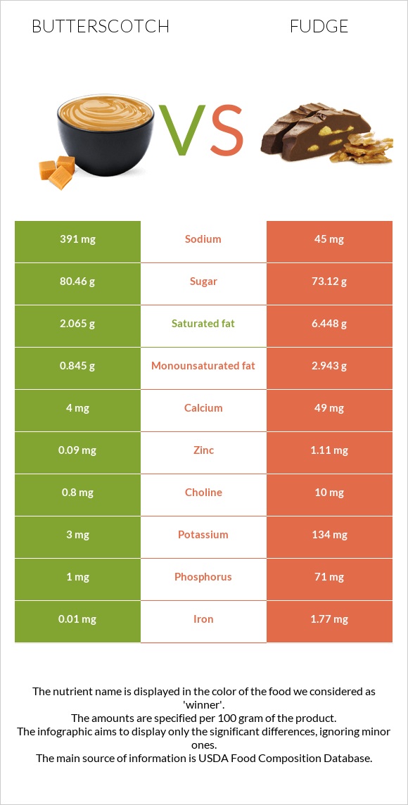 Butterscotch vs Fudge infographic