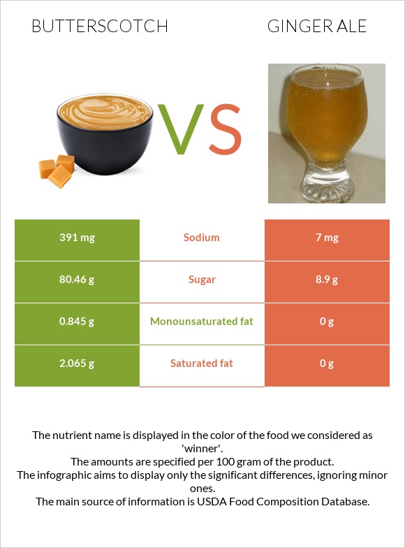 Շոտլանդական կարագ (իրիս) vs Ginger ale infographic