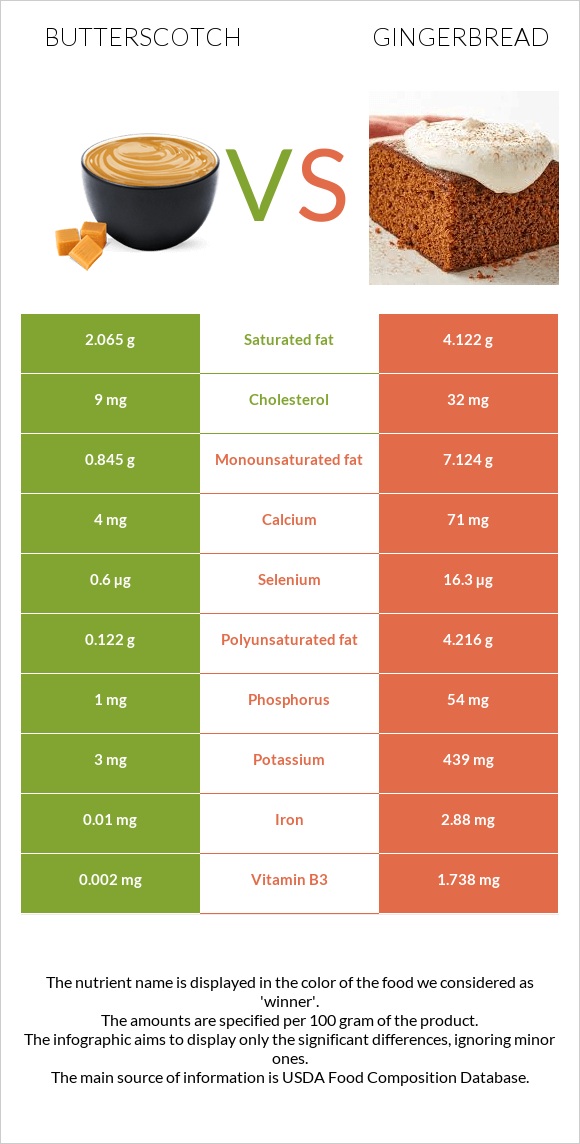 Butterscotch vs Gingerbread infographic