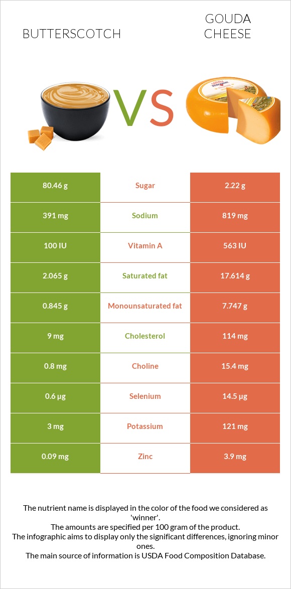 Butterscotch vs Gouda cheese infographic